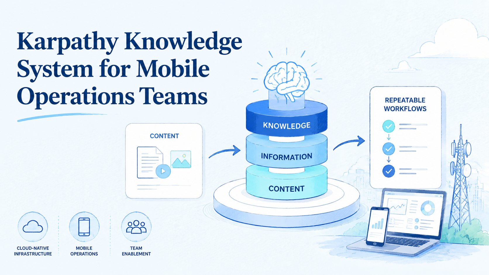 Karpathy Knowledge System for Mobile Operations Teams