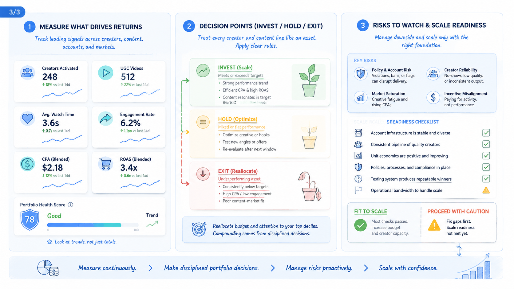 Part 3 explanatory illustration showing Why TikTok Creator Operations Should Work Like a Portfolio