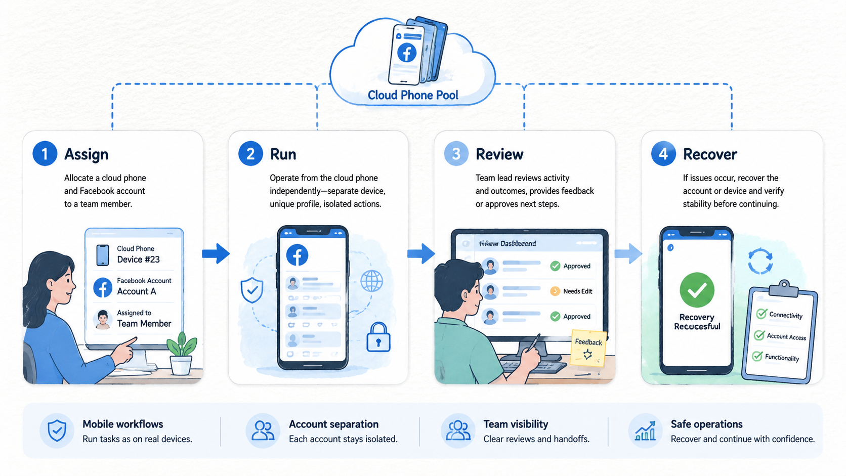 Part 2 explanatory illustration showing What Are Cloud Phones for Facebook Account Operations?