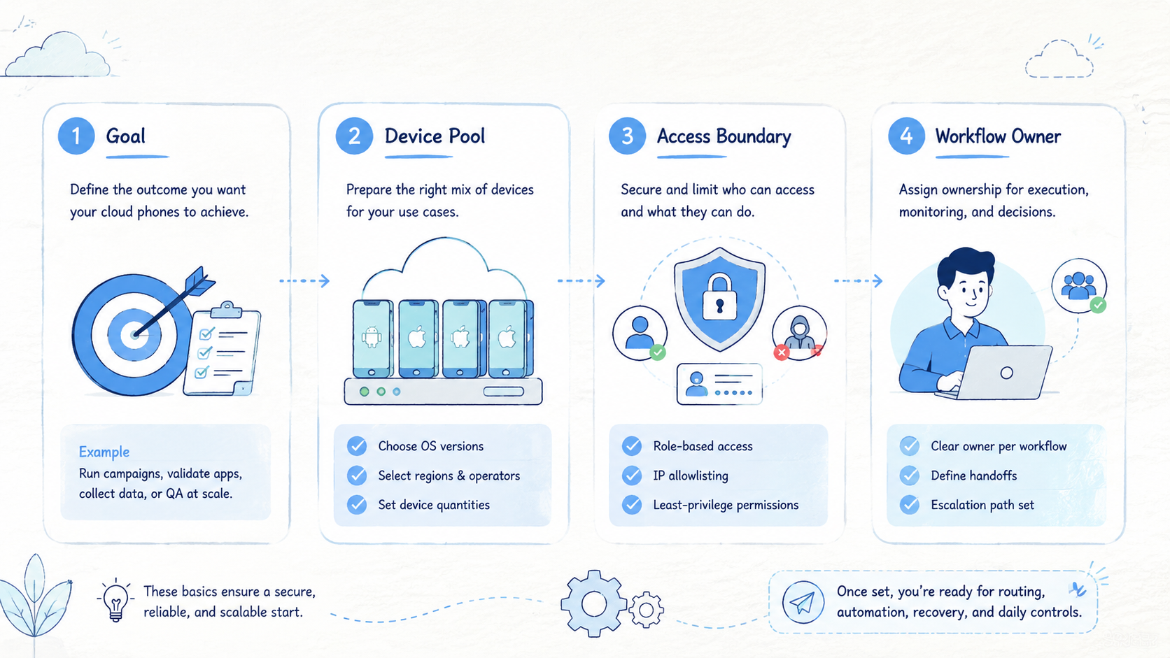 Part 1 explanatory illustration showing Cloud Phone Glossary Basics
