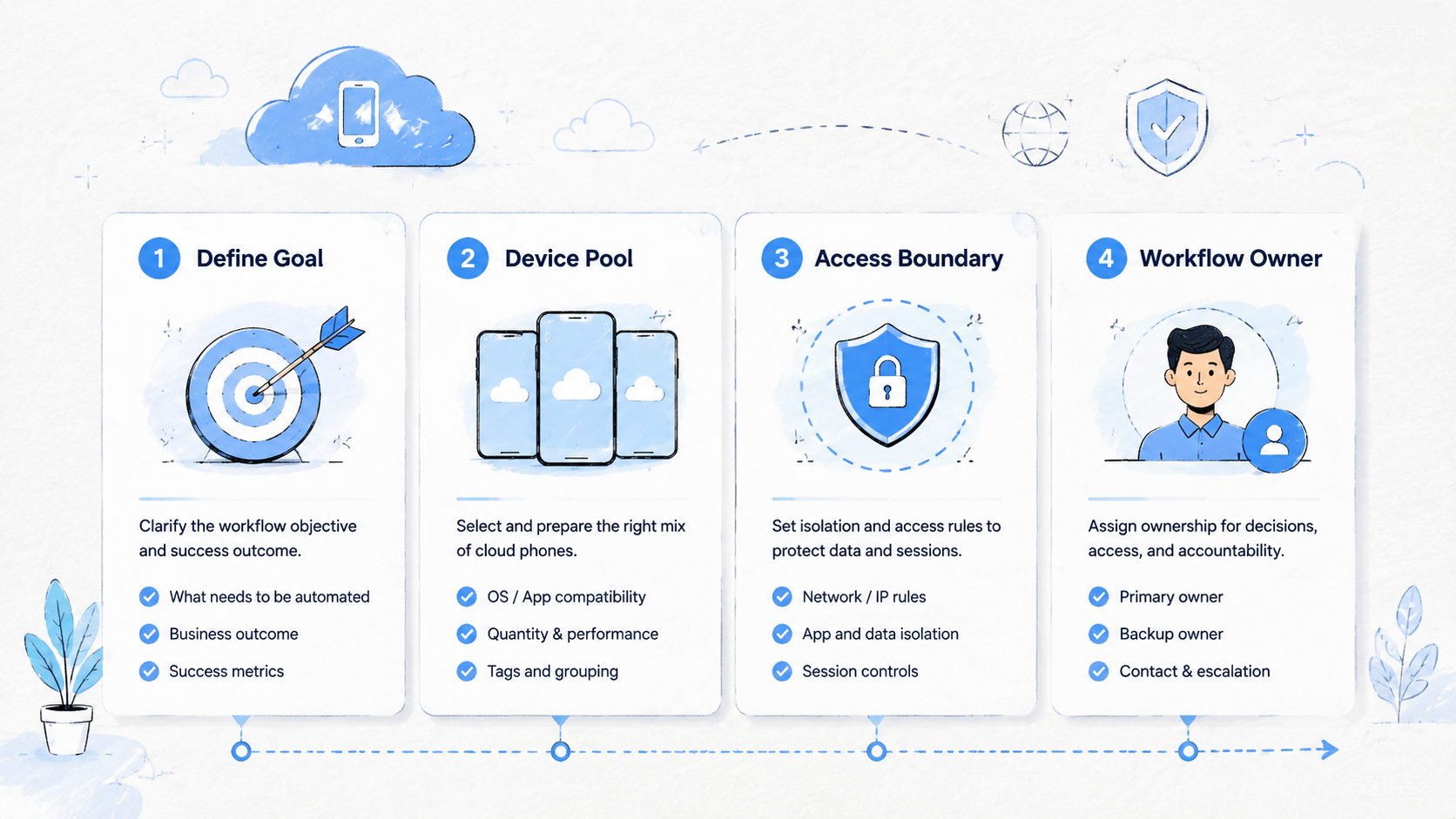Part 1 explanatory illustration showing Cloud Phone Guides for Workflow Planning