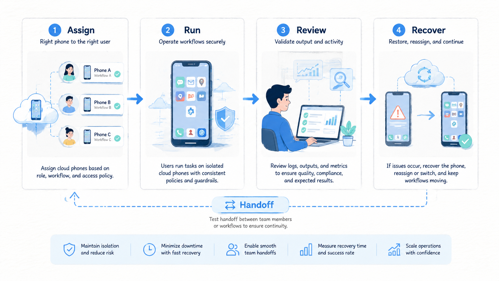 Part 2 explanatory illustration showing Cloud Phone Guides for Workflow Planning