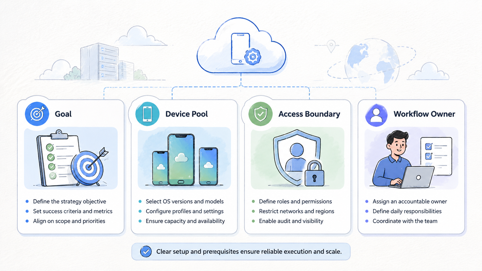 Part 1 explanatory illustration showing Cloud Phone Resources for Strategy