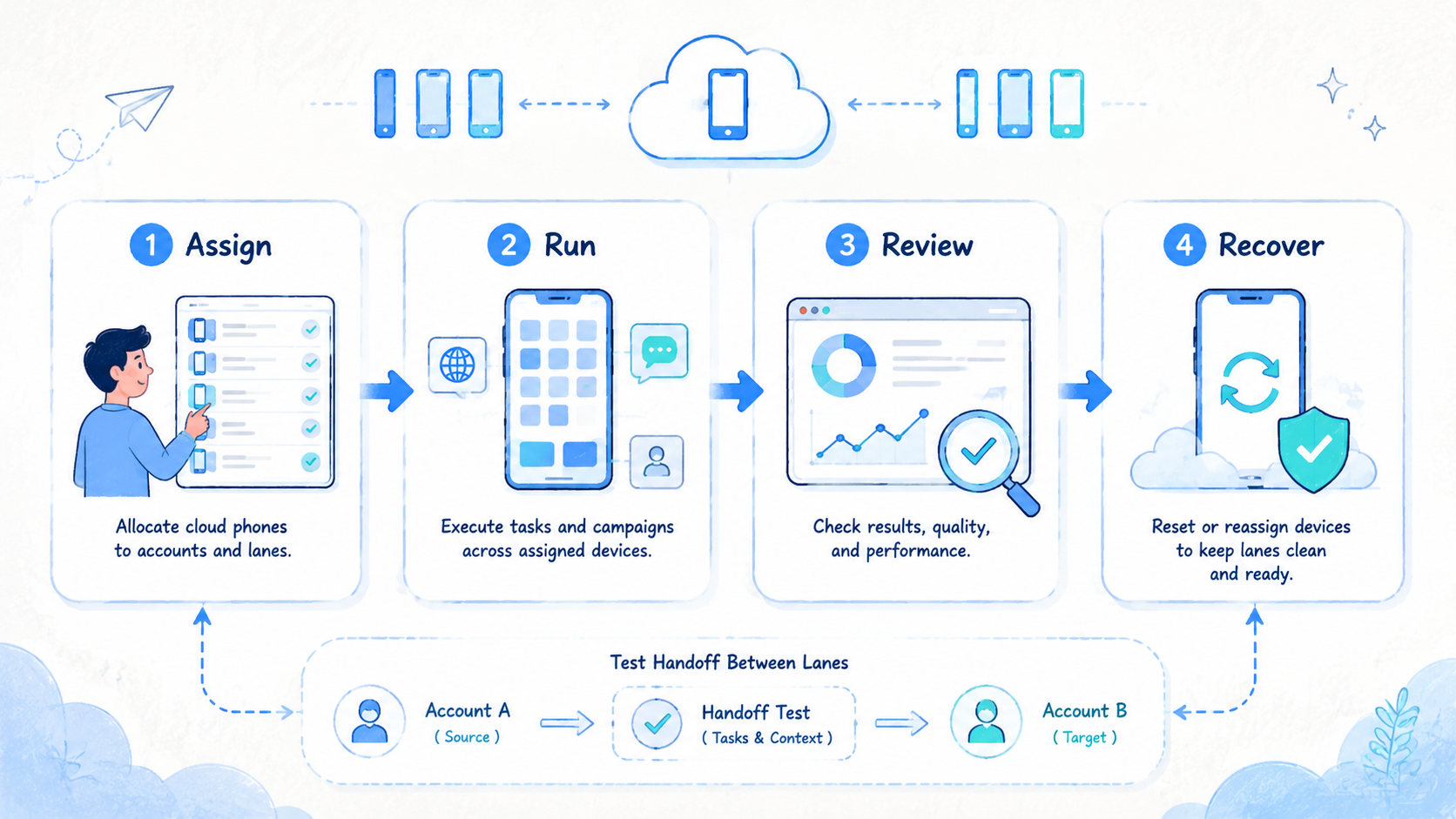 Part 2 explanatory illustration showing Cloud Phone Resources for Strategy