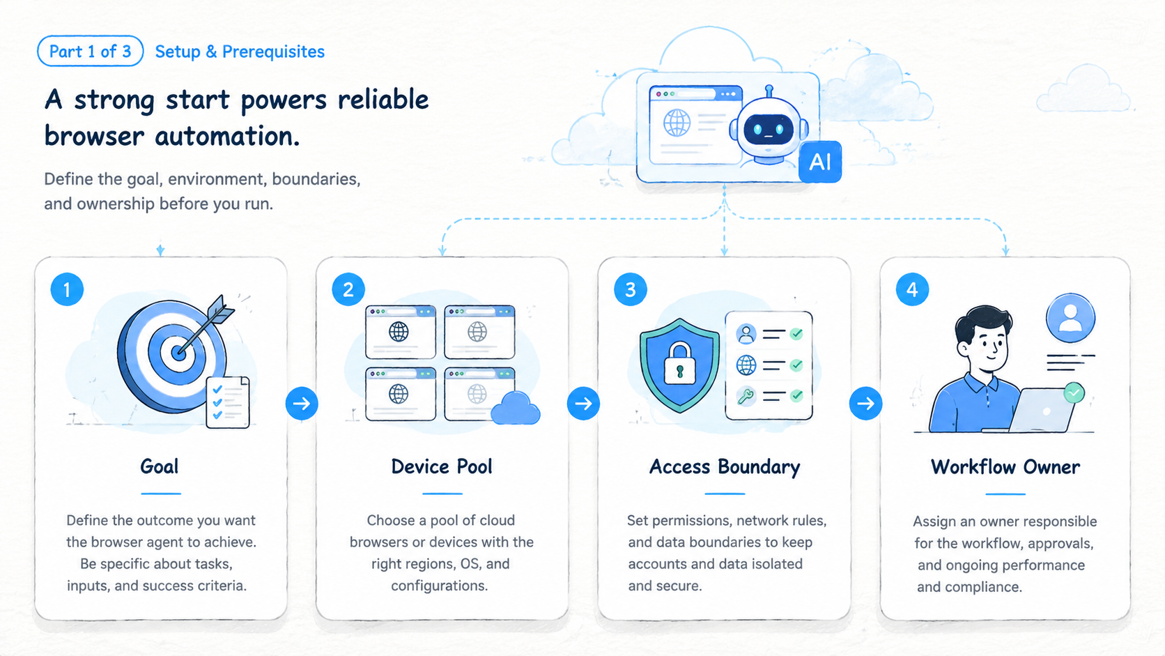 Part 1 explanatory illustration showing What Makes a Browser Agent Useful for Web Automation