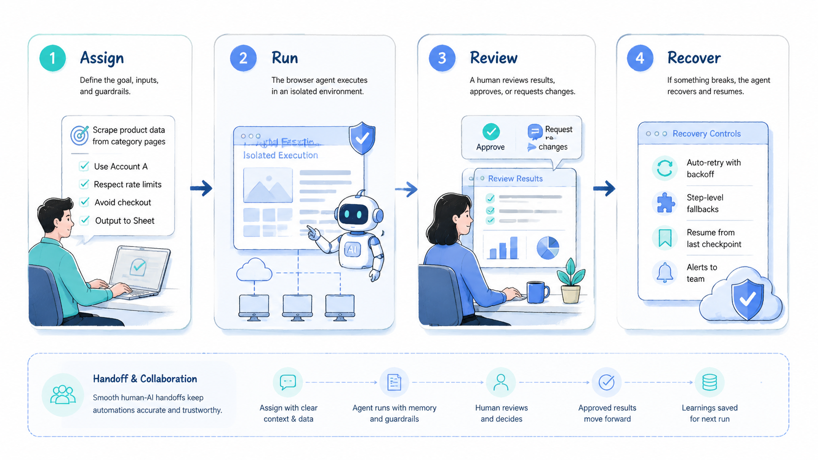Part 2 explanatory illustration showing What Makes a Browser Agent Useful for Web Automation