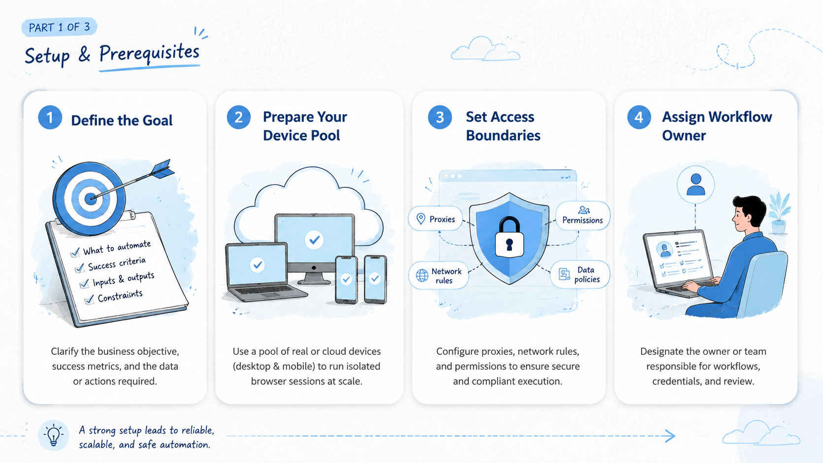 Part 1 explanatory illustration showing How AI Browser Automation Works
