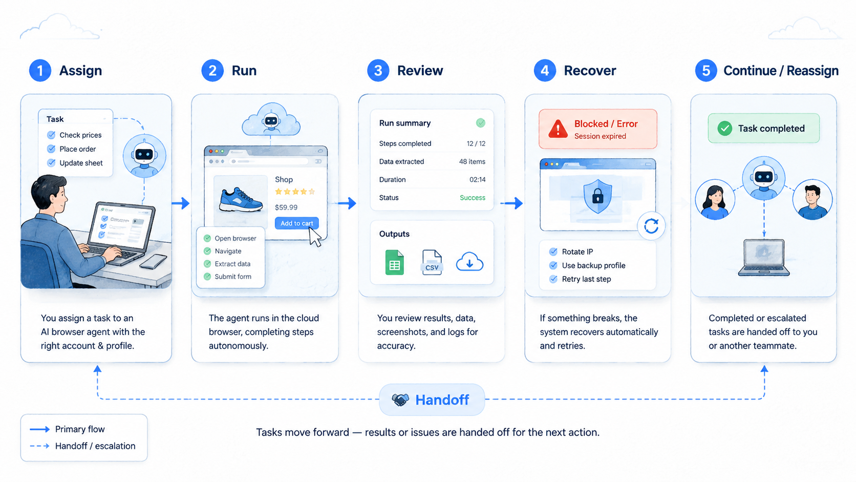 Part 2 explanatory illustration showing How AI Browser Automation Works