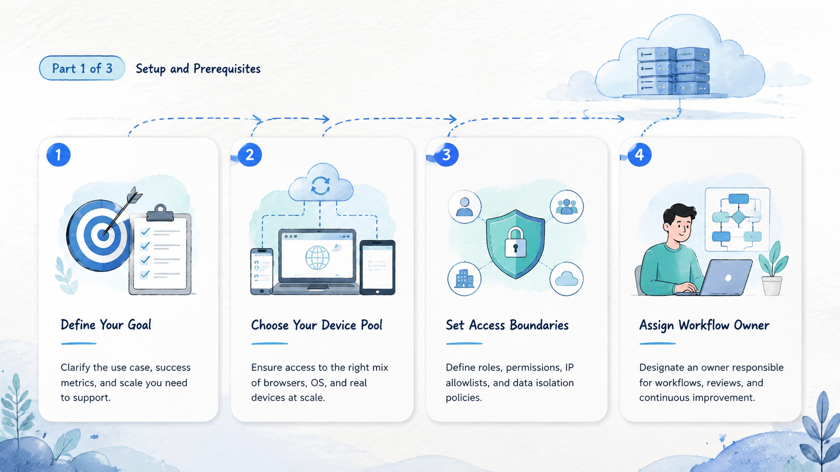 Part 1 explanatory illustration showing How to Evaluate AI Browser Automation Platforms