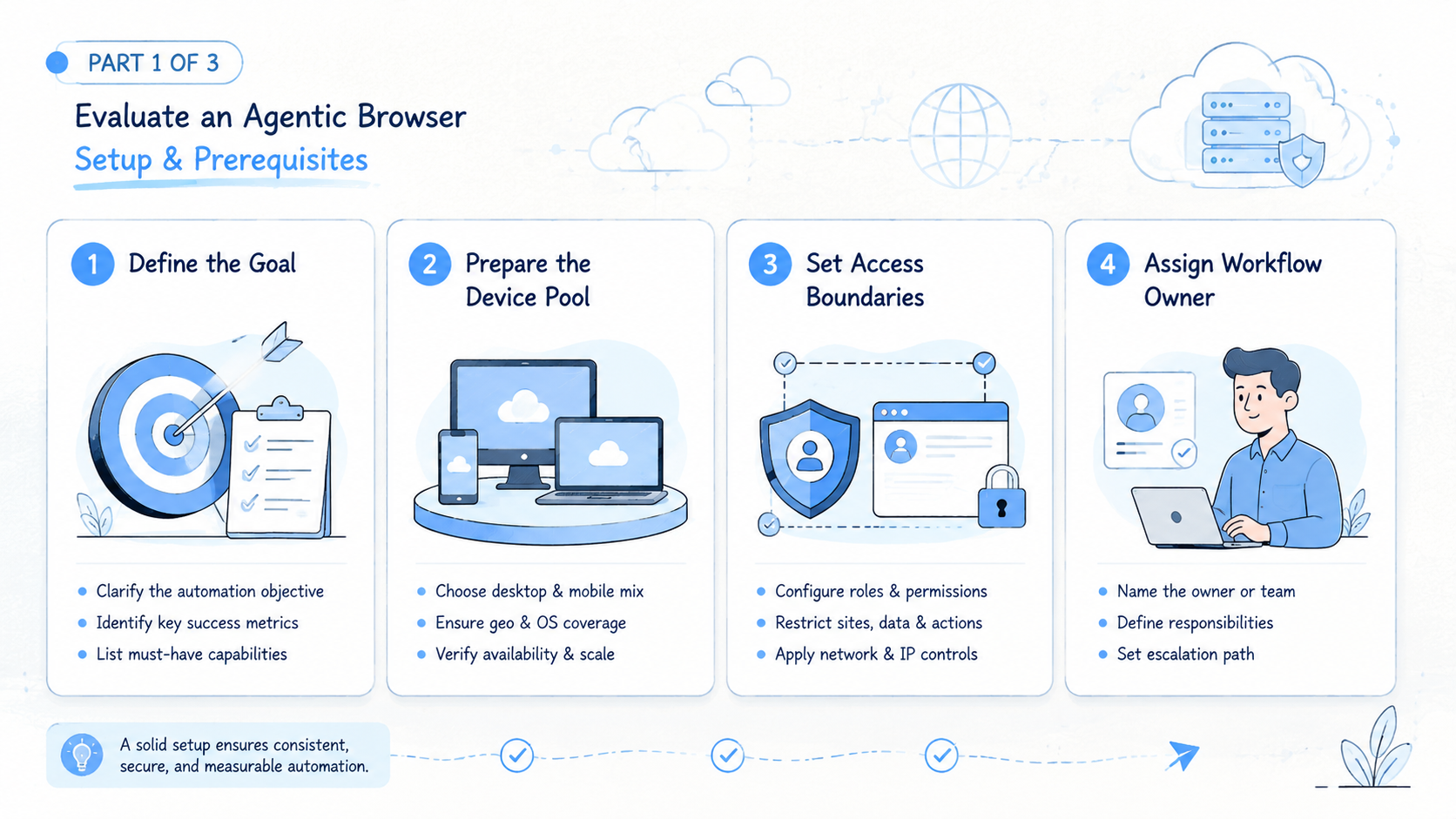 Part 1 explanatory illustration showing How to Evaluate an Agentic Browser