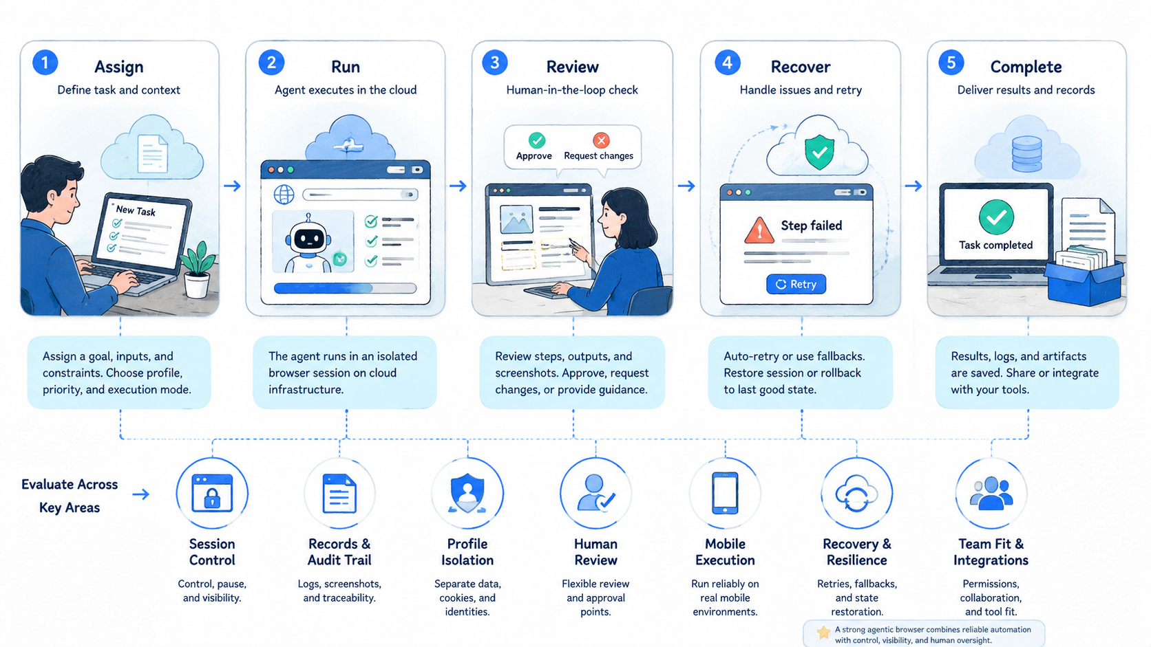 Part 2 explanatory illustration showing How to Evaluate an Agentic Browser