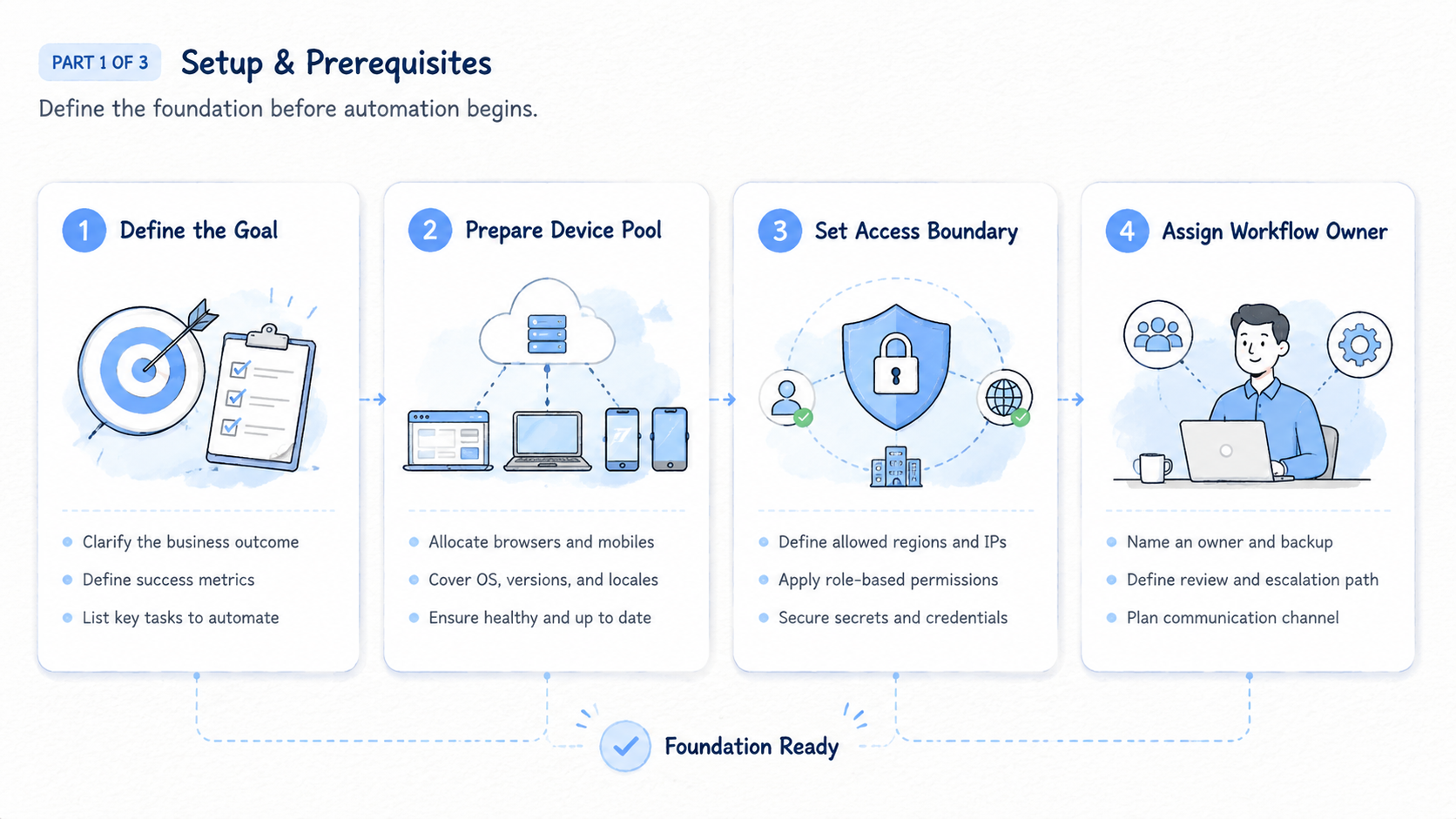Part 1 explanatory illustration showing The Core Idea Behind an AI Worker Platform