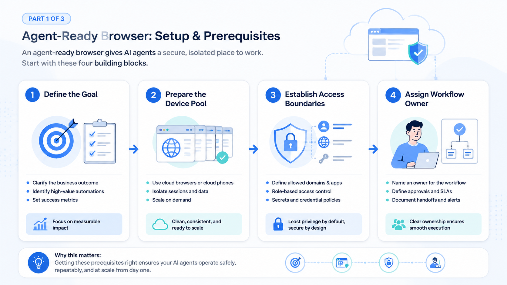 Part 1 explanatory illustration showing What is an agent-ready browser?