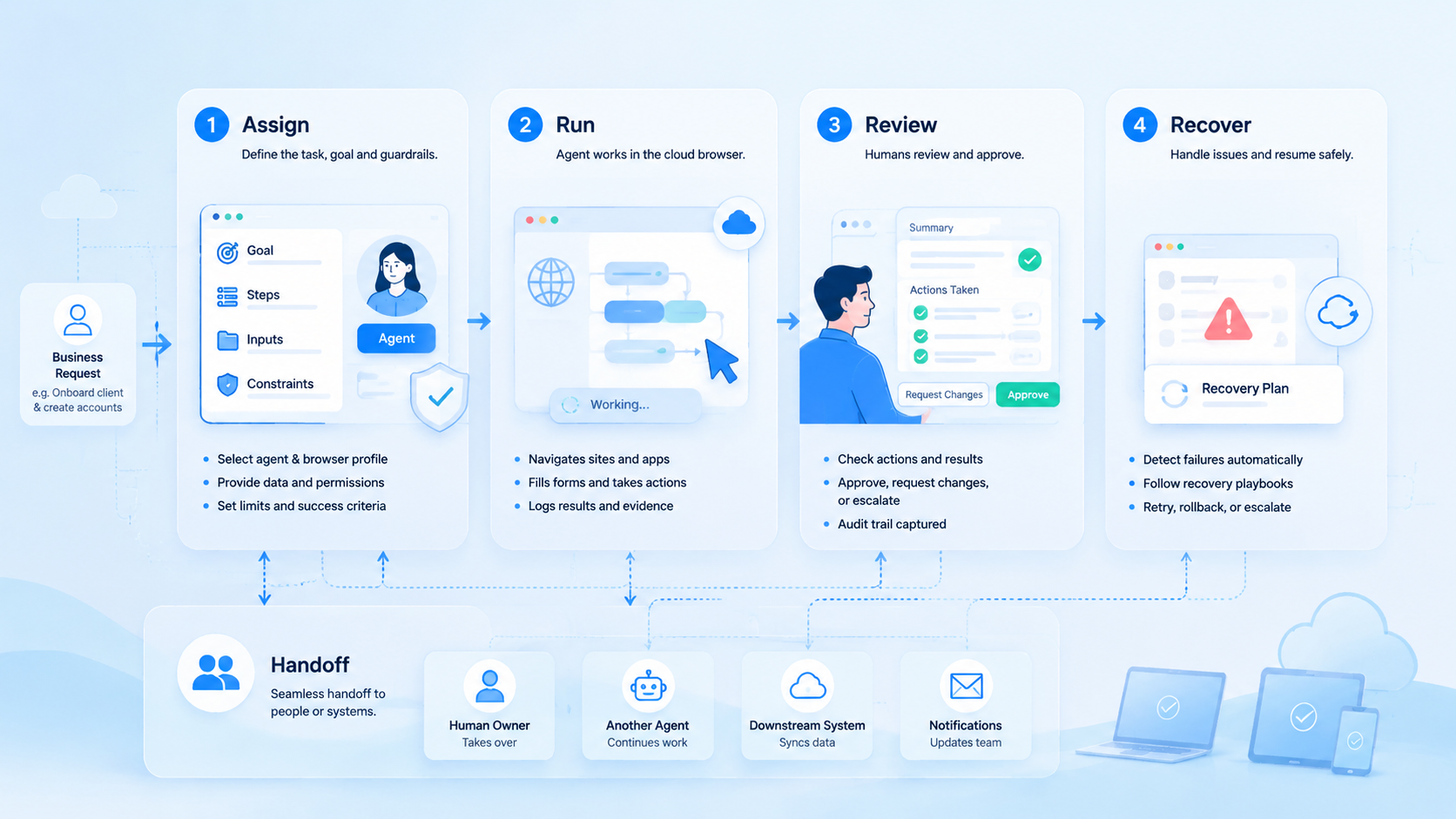 Part 2 explanatory illustration showing What is an agent-ready browser?