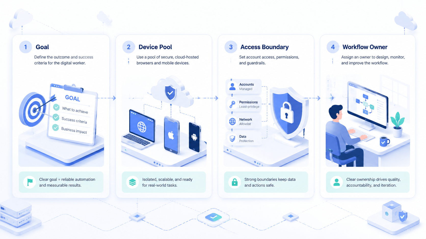 Part 1 explanatory illustration showing What an AI employee platform actually does