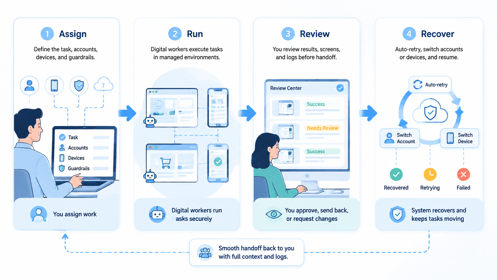 Part 2 explanatory illustration showing What an AI employee platform actually does