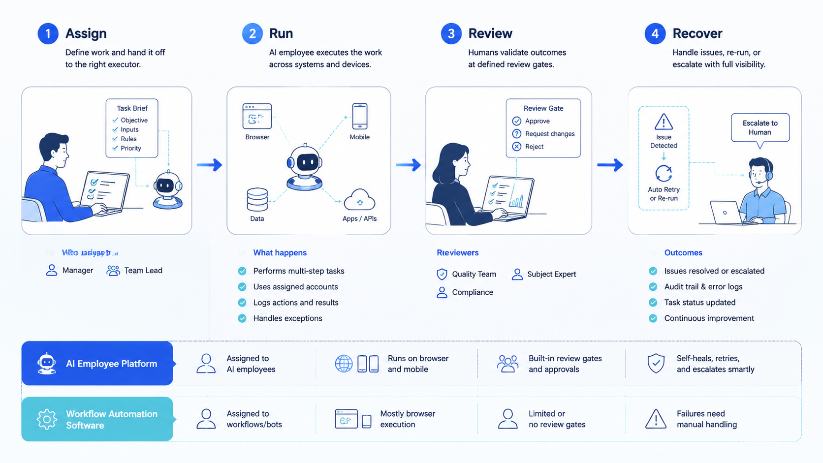 Part 2 explanatory illustration showing AI employee platform vs workflow automation software: quick comparison