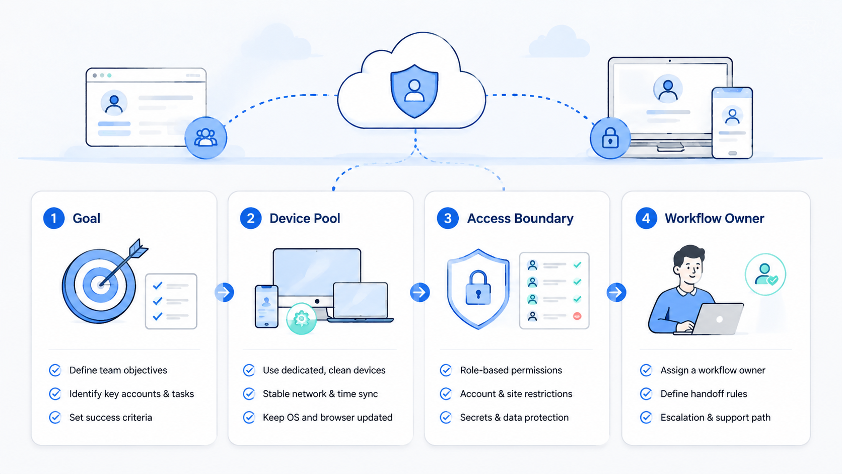 Part 1 explanatory illustration showing Why browser profile management matters for teams