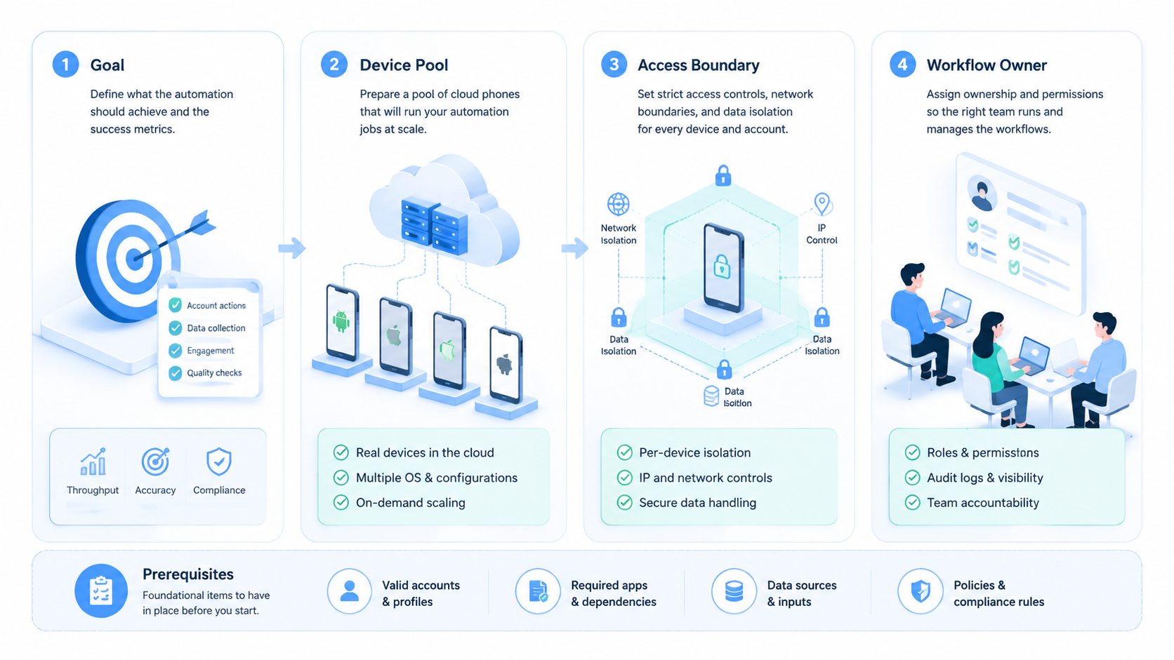 Part 1 explanatory illustration showing What Is a Cloud Phone Platform for Mobile Automation?