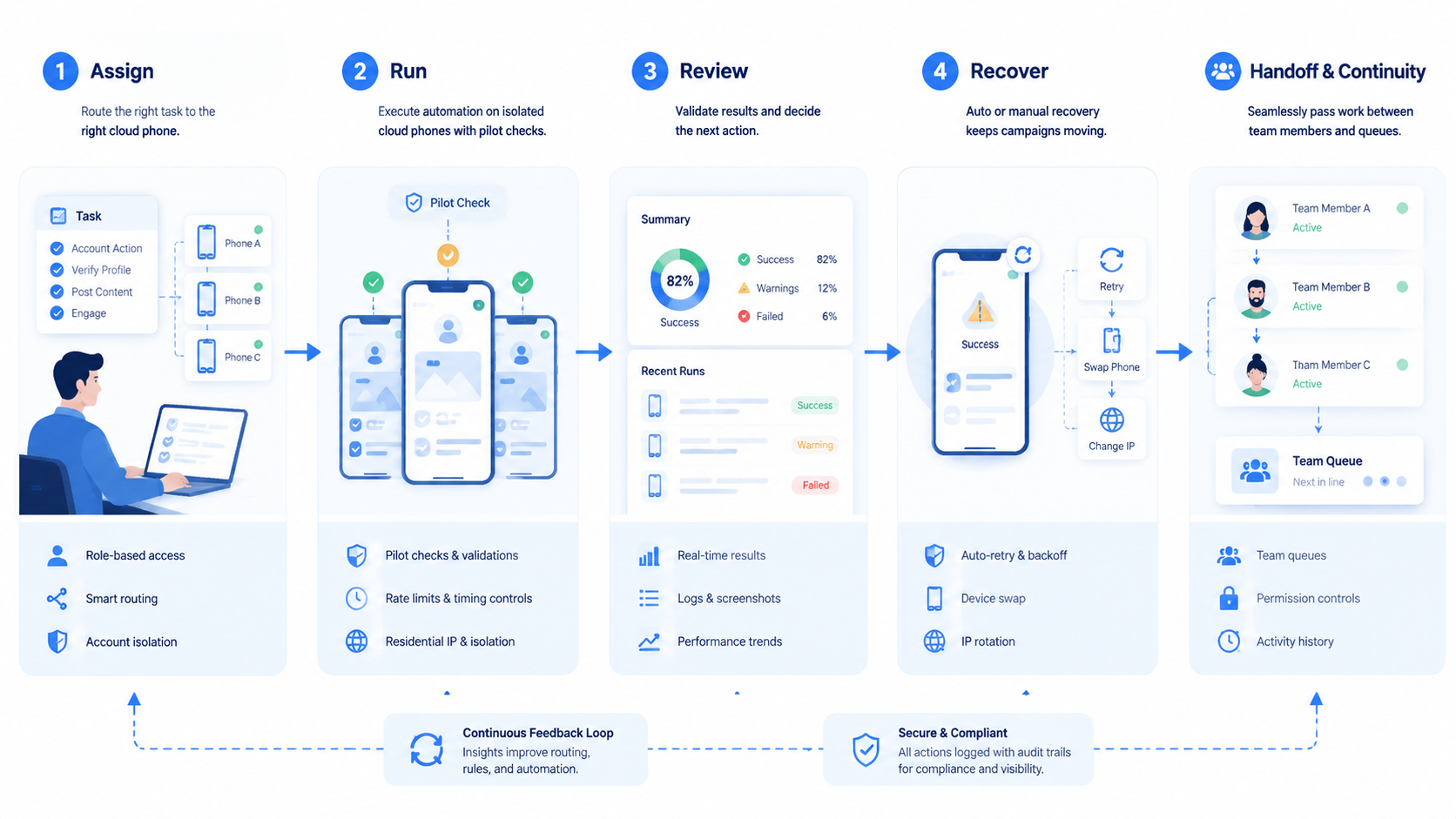 Part 2 explanatory illustration showing What Is a Cloud Phone Platform for Mobile Automation?
