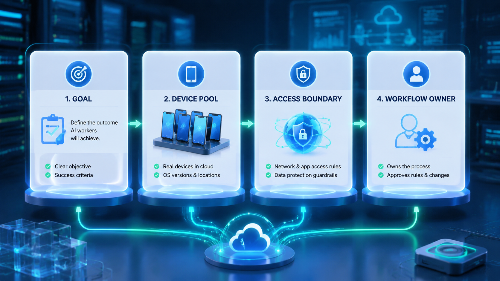 Part 1 explanatory illustration showing What Is a Mobile Automation Platform for AI Workers?