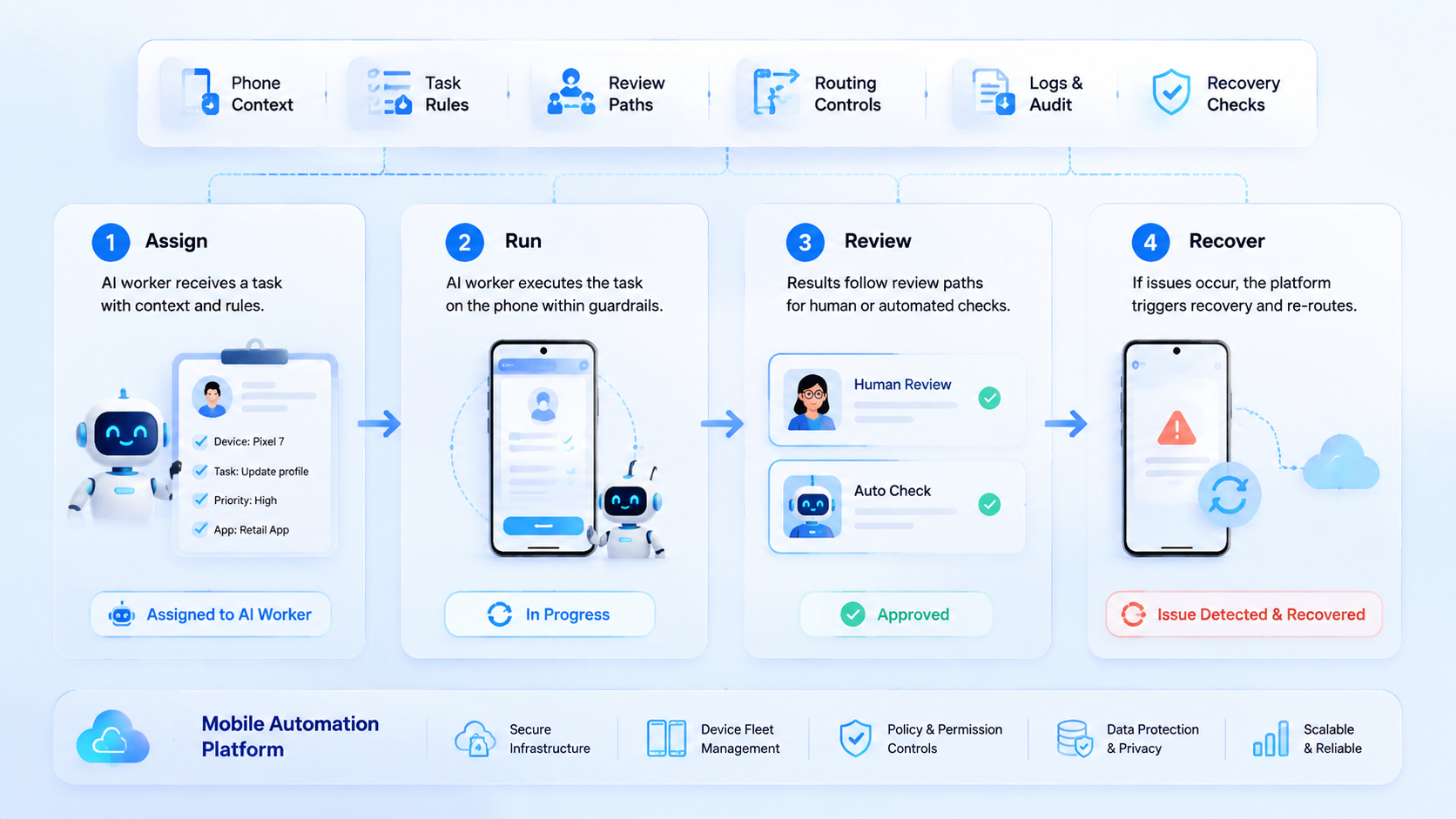 Part 2 explanatory illustration showing What Is a Mobile Automation Platform for AI Workers?