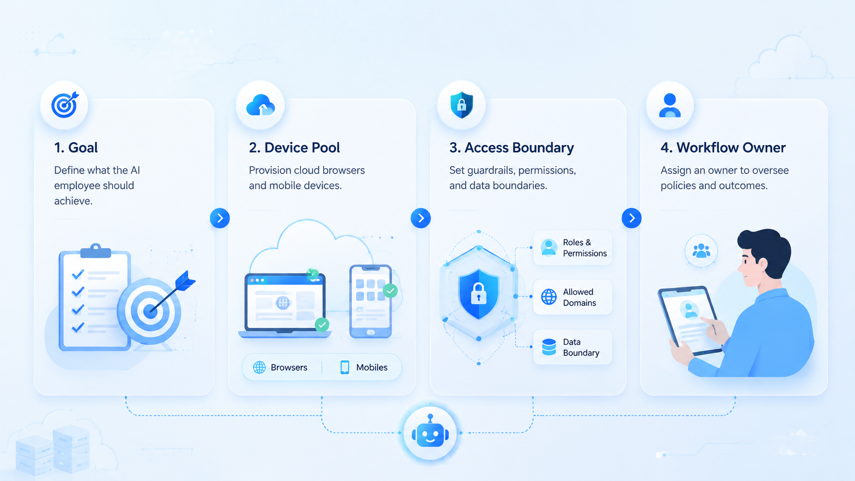 Part 1 explanatory illustration showing What Is an AI Employee Platform?