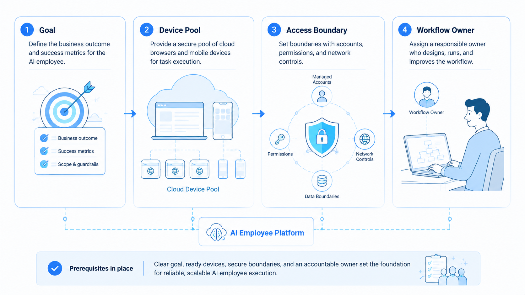 Part 1 explanatory illustration showing What Is an AI Employee Platform?