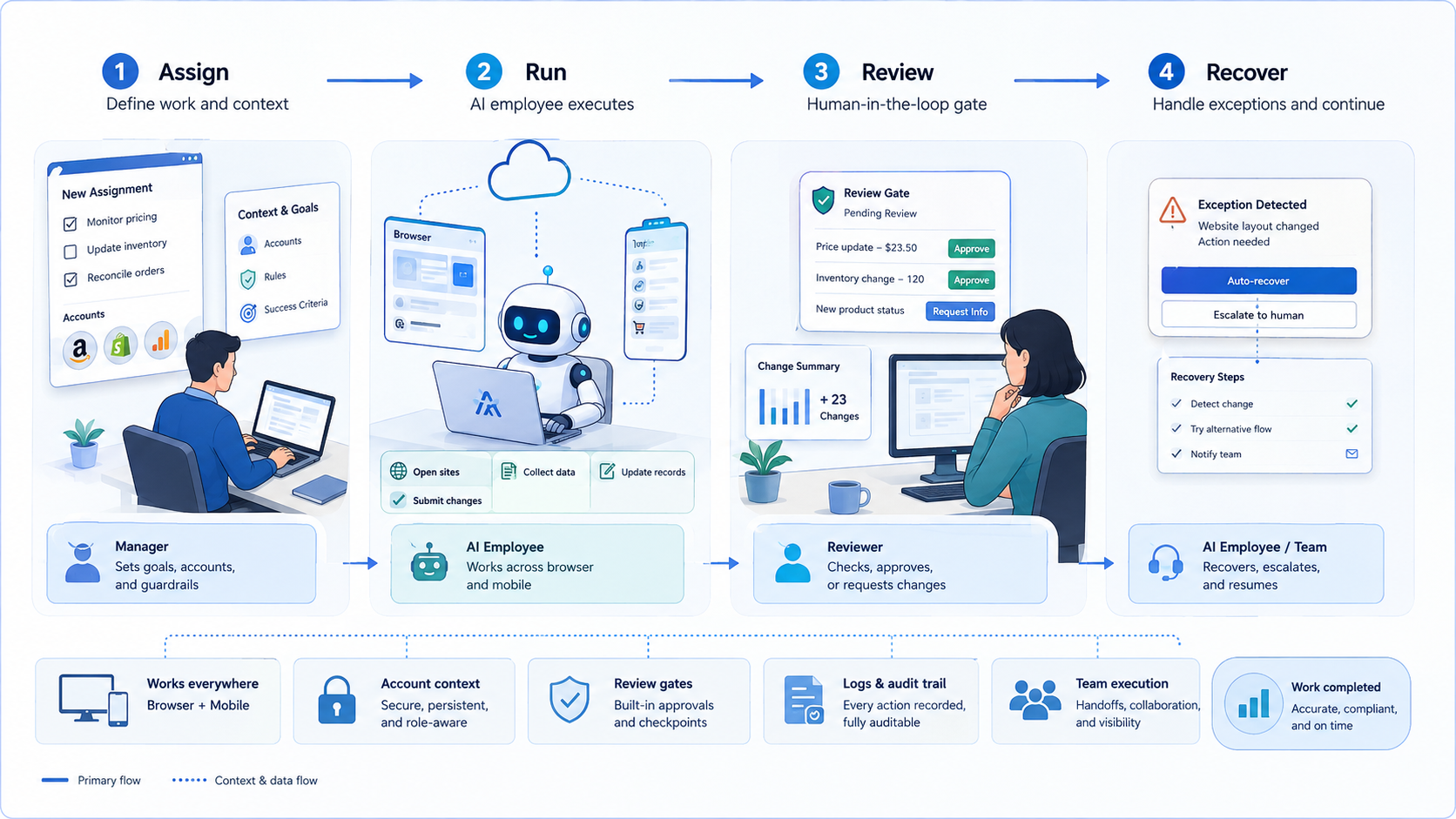 Part 2 explanatory illustration showing What Is an AI Employee Platform?