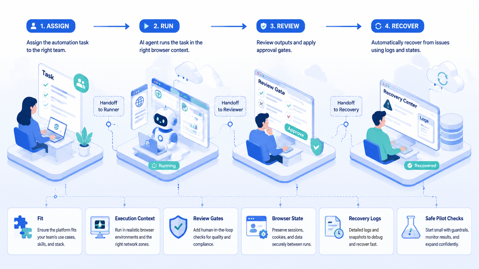 Part 2 explanatory illustration showing What to Look for in AI Browser Automation