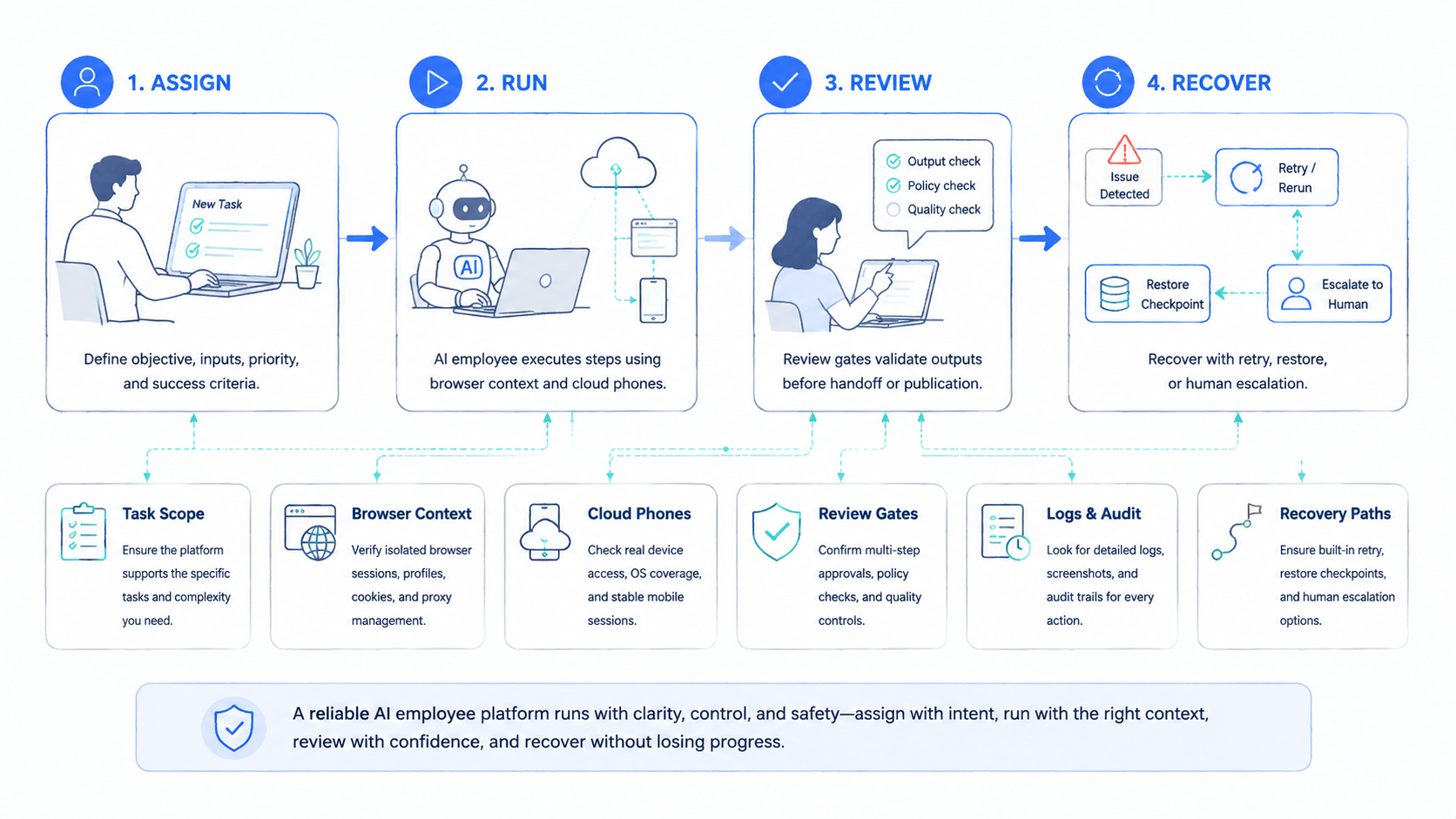 Part 2 explanatory illustration showing How to Evaluate an AI Employee Platform