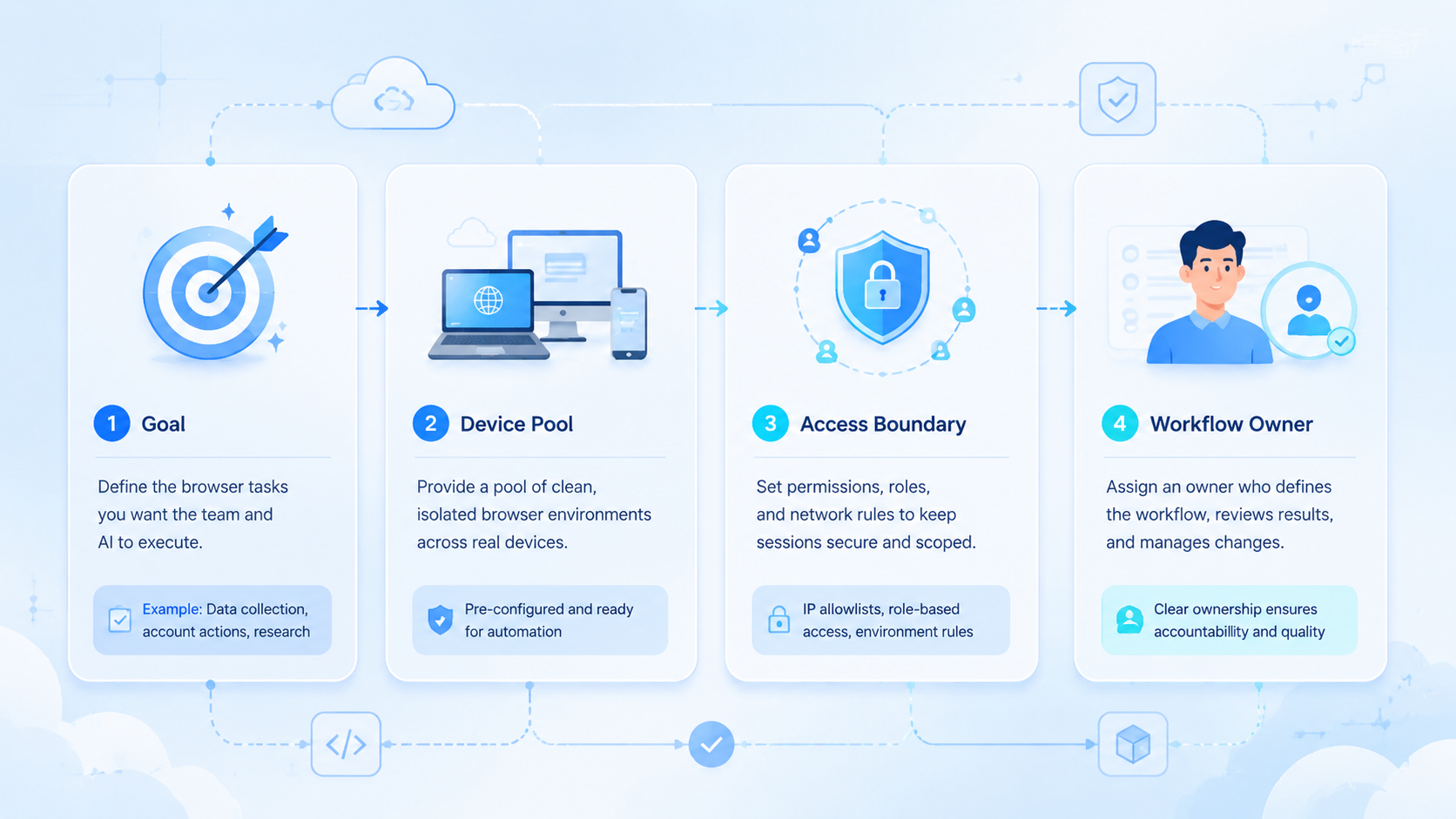 Part 1 explanatory illustration showing What Is an API for AI Browser Automation Teams?