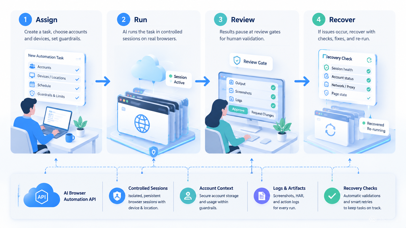 Part 2 explanatory illustration showing What Is an API for AI Browser Automation Teams?