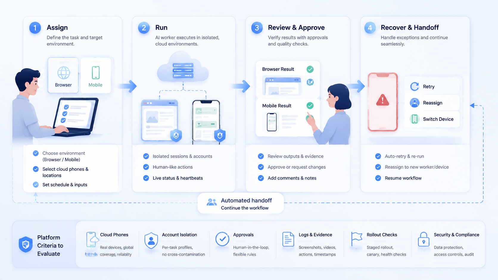 Part 2 explanatory illustration showing How to Evaluate an AI Worker Platform