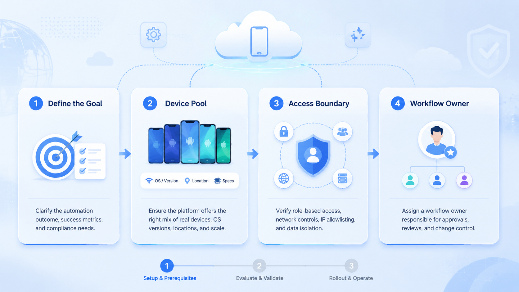 Part 1 explanatory illustration showing How to Evaluate a Cloud Phone Platform