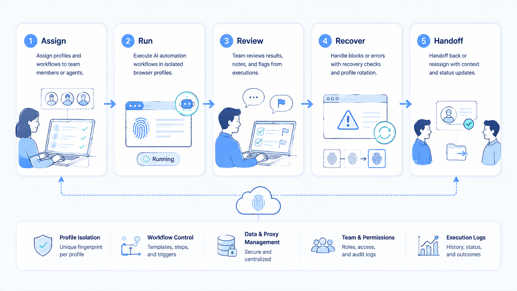Part 2 explanatory illustration showing How to Choose a Fingerprint Browser