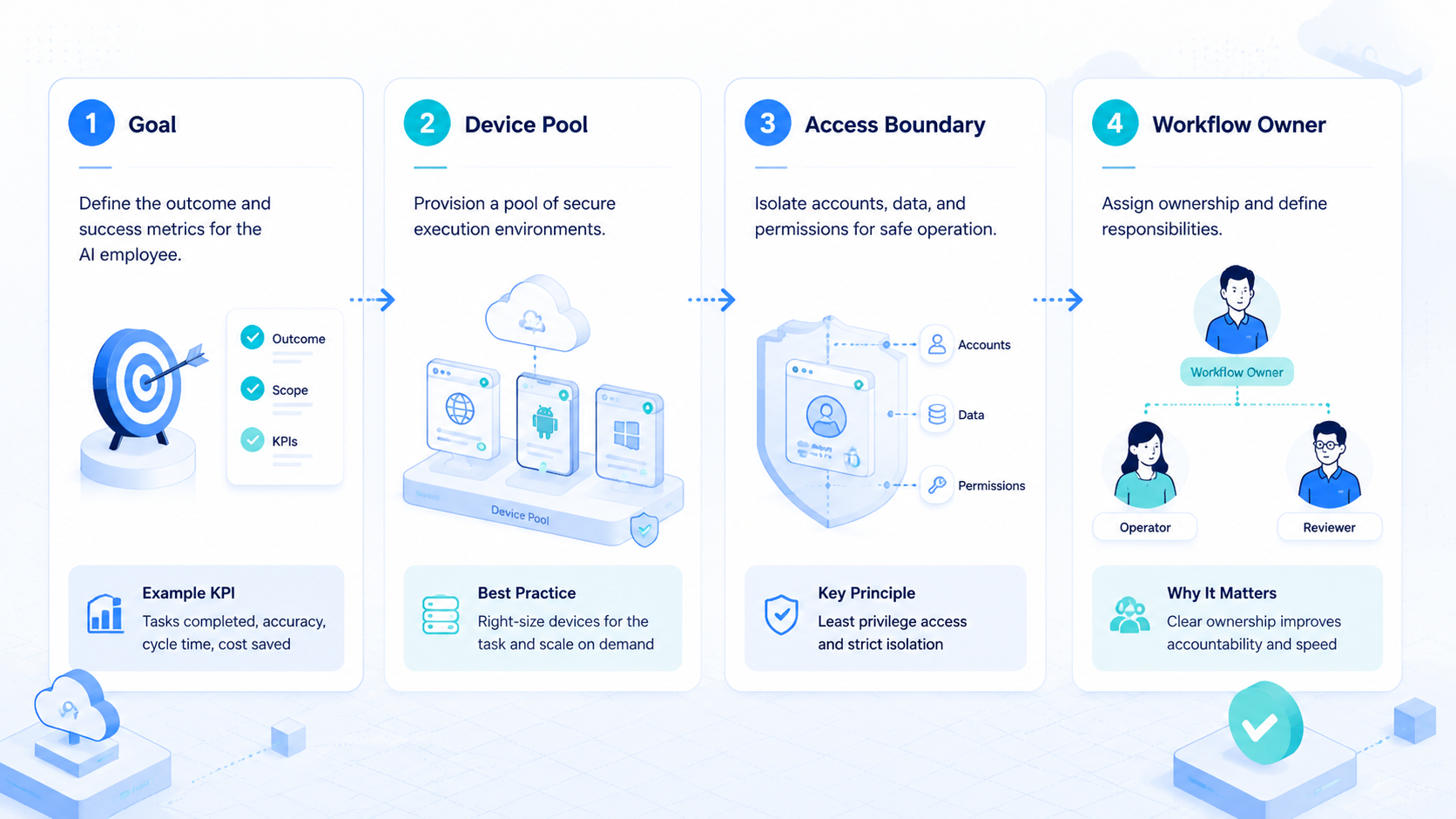 Part 1 explanatory illustration showing What an AI Employee Platform Must Actually Do