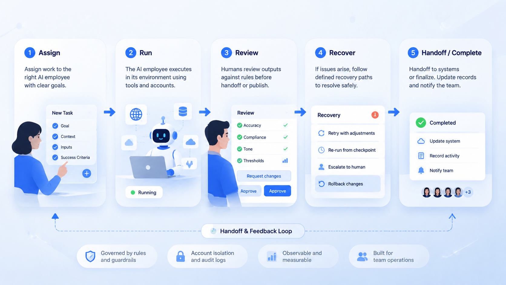 Part 2 explanatory illustration showing What an AI Employee Platform Must Actually Do