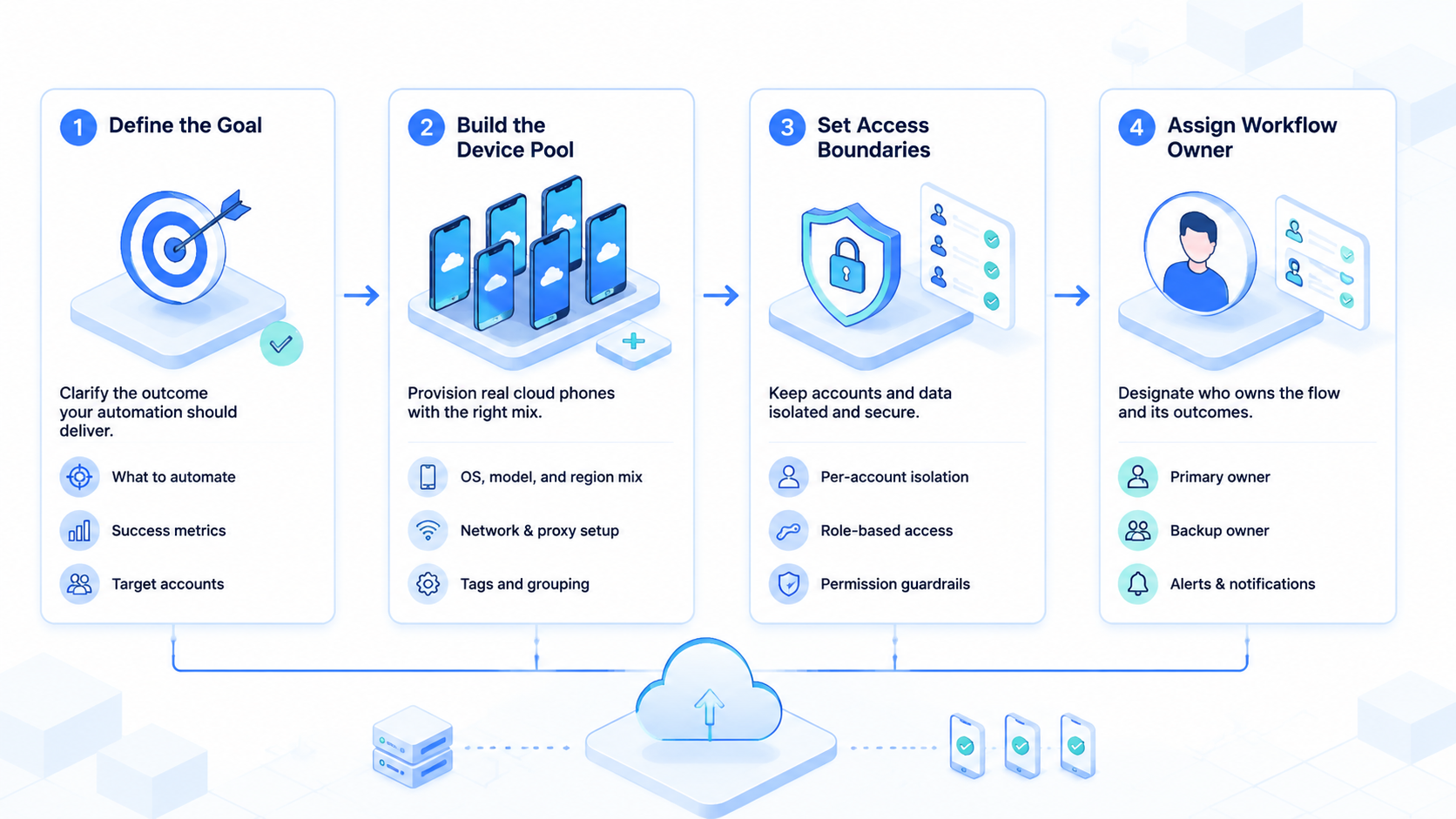 Part 1 explanatory illustration showing What Agencies Need from Cloud Phone Automation.