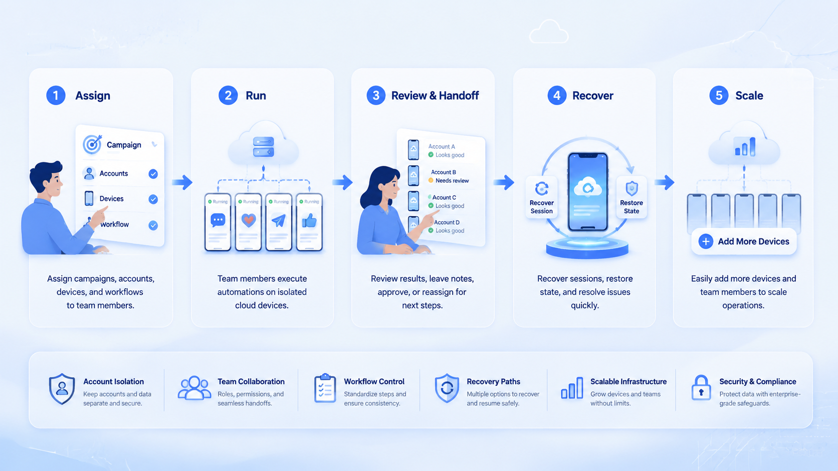 Part 2 explanatory illustration showing What Agencies Need from Cloud Phone Automation.
