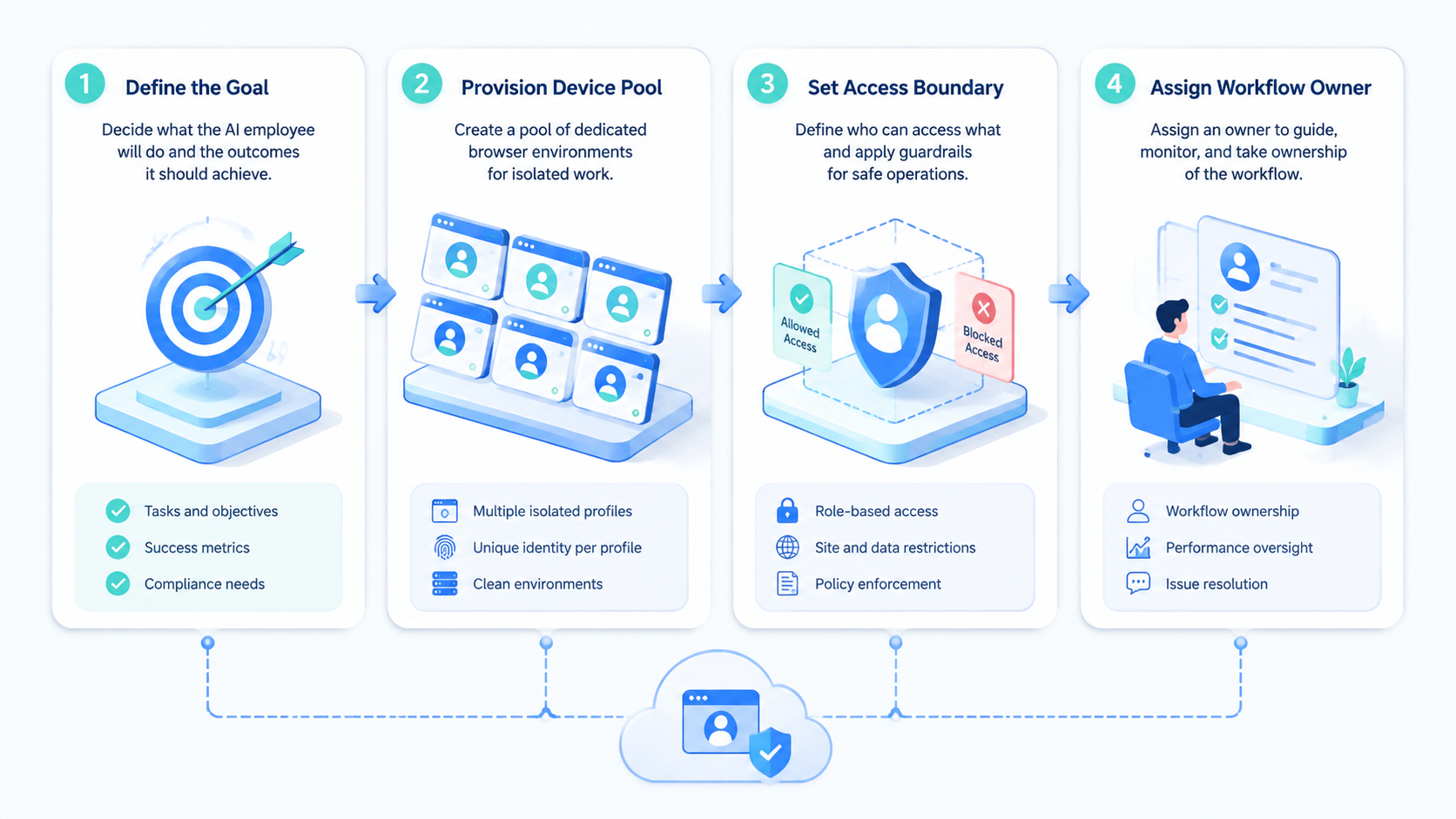Part 1 explanatory illustration showing What Browser Profile Management Means.