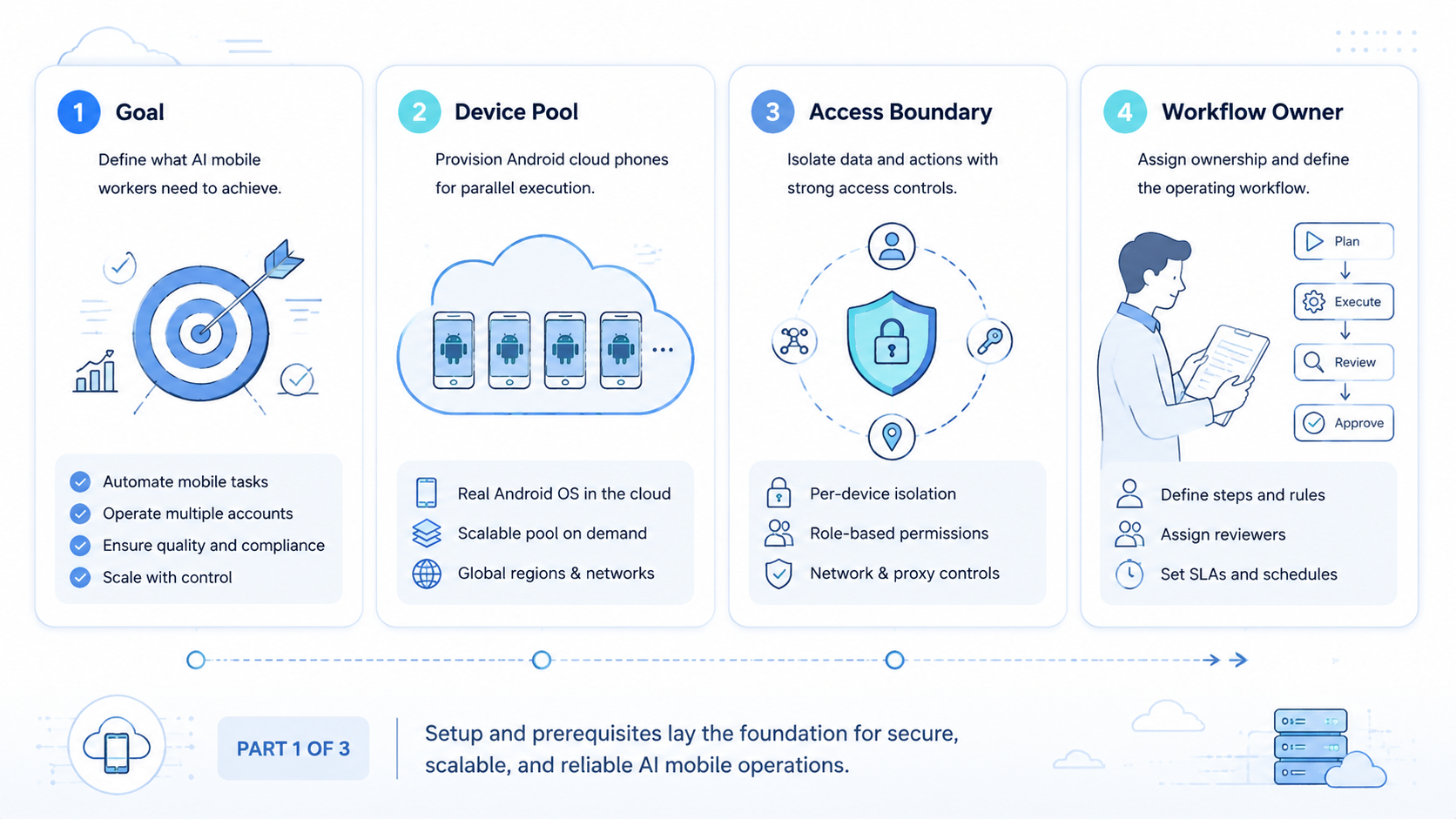Part 1 explanatory illustration showing What a Cloud Phone Platform Means.