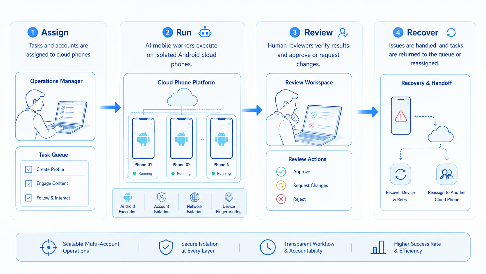 Part 2 explanatory illustration showing What a Cloud Phone Platform Means.