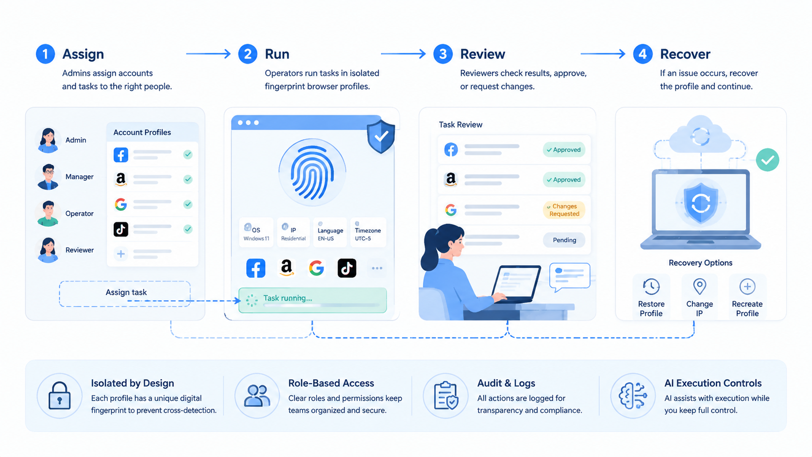 Part 2 explanatory illustration showing What a Fingerprint Browser Means.
