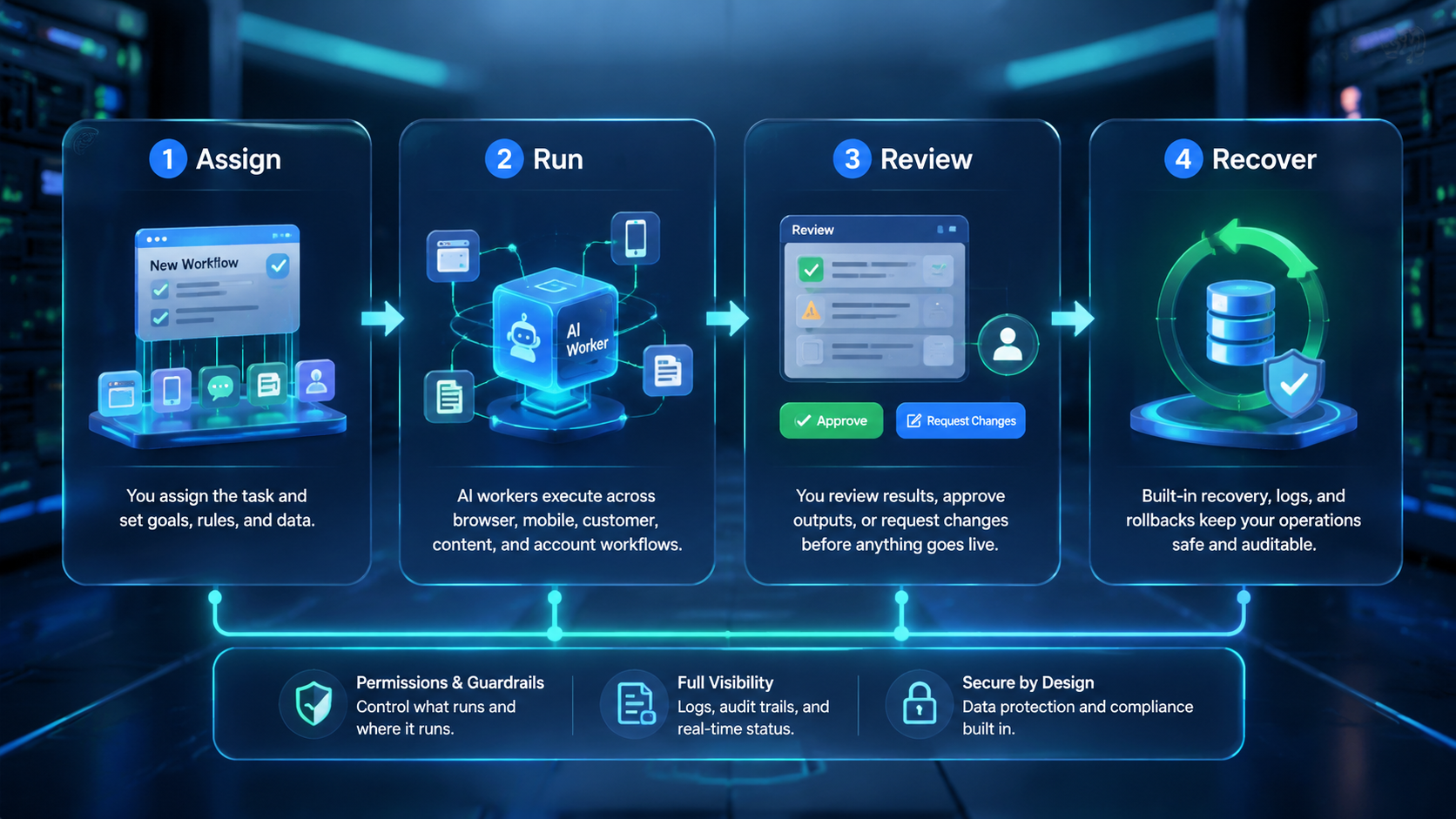 Part 2 explanatory illustration showing What an AI Worker Platform Means.