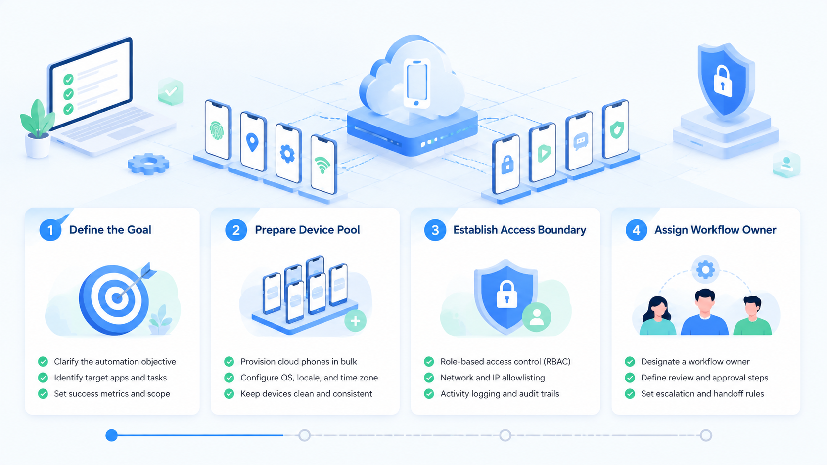 Part 1 explanatory illustration showing What a Cloud Phone Means for AI Automation.