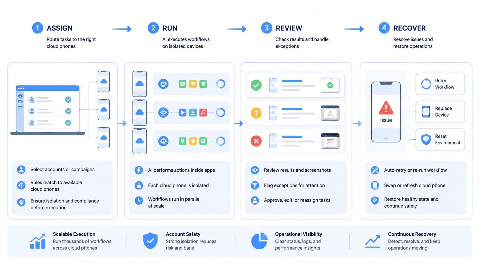Part 2 explanatory illustration showing What a Cloud Phone Means for AI Automation.