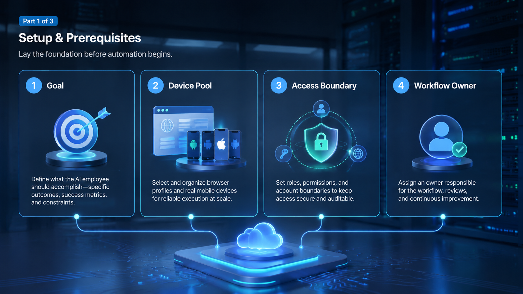 Part 1 explanatory illustration showing What Is an AI Employee Execution Platform for Browser & Mobile Automation?