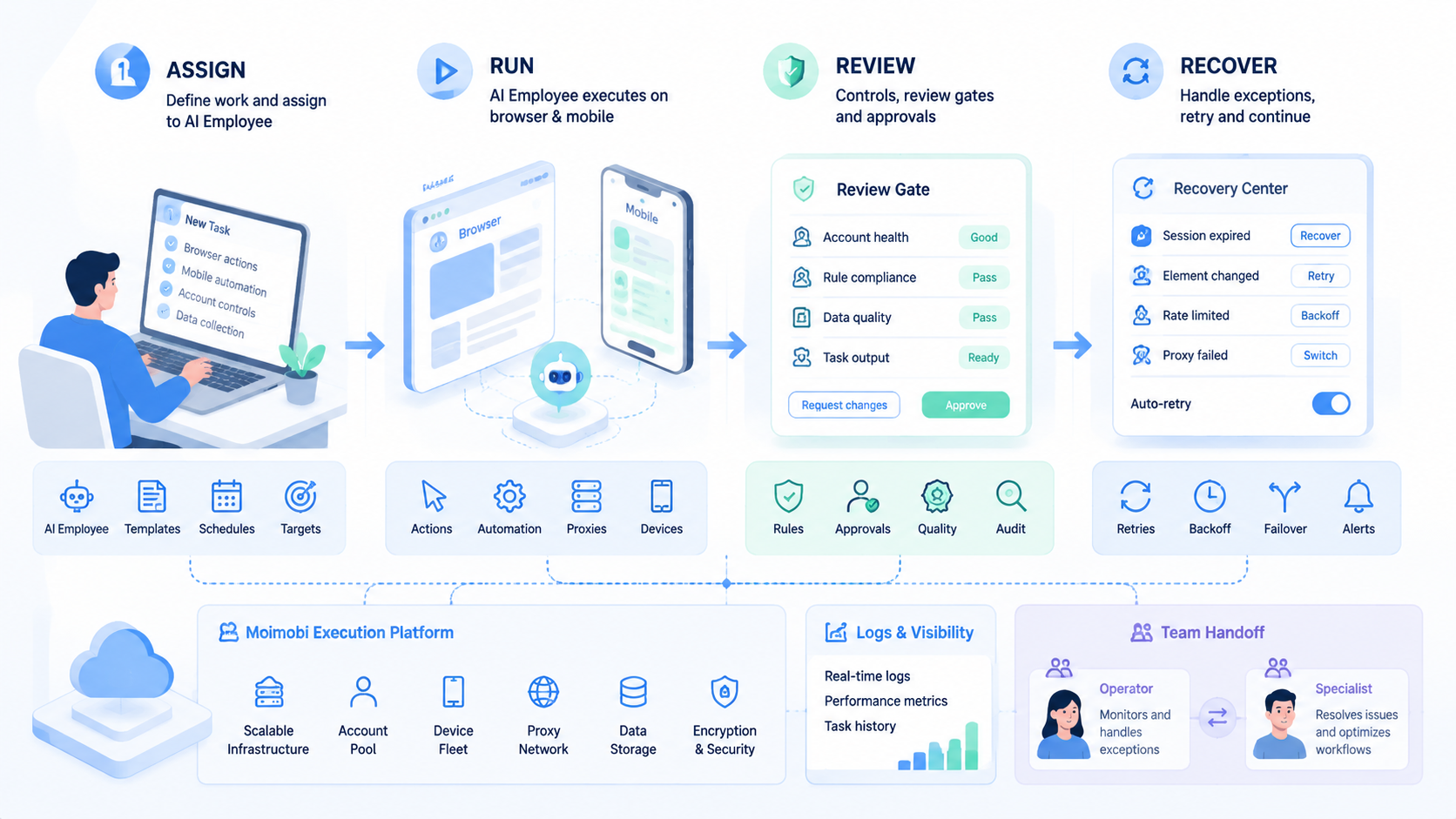 Part 2 explanatory illustration showing What Is an AI Employee Execution Platform for Browser & Mobile Automation?