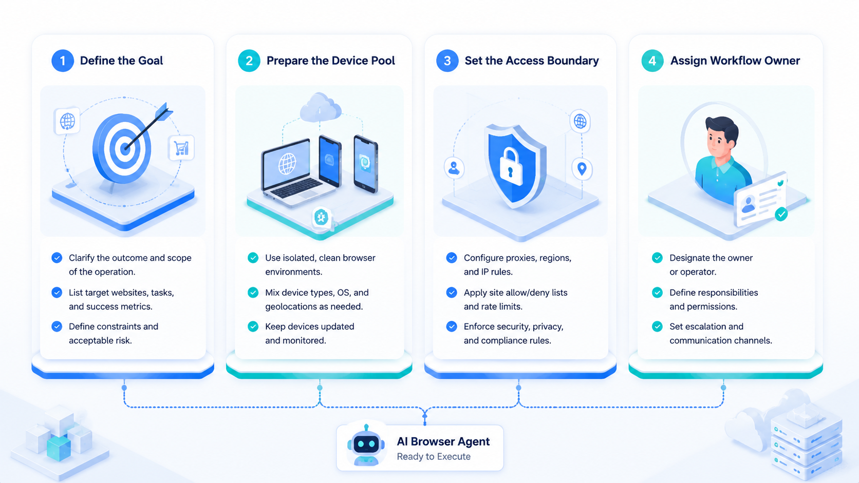 Part 1 explanatory illustration showing What an AI Browser Agent Does in Online Operations